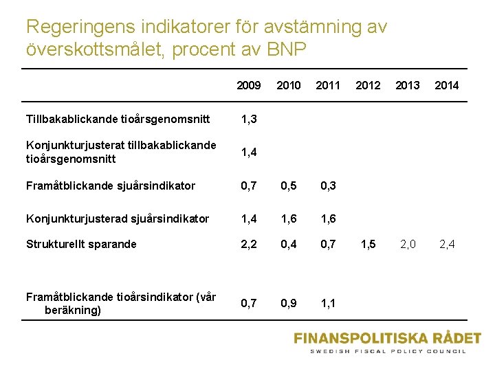 Regeringens indikatorer för avstämning av överskottsmålet, procent av BNP 2009 2010 2011 Tillbakablickande tioårsgenomsnitt