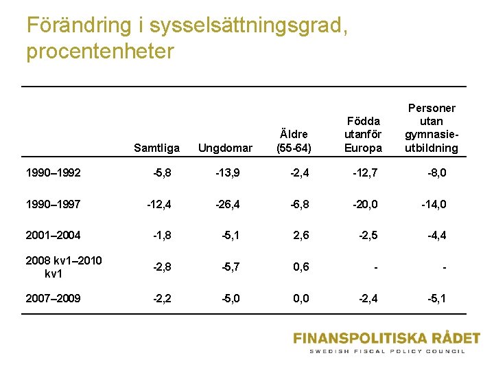 Förändring i sysselsättningsgrad, procentenheter Samtliga Ungdomar Äldre (55 -64) Födda utanför Europa Personer utan