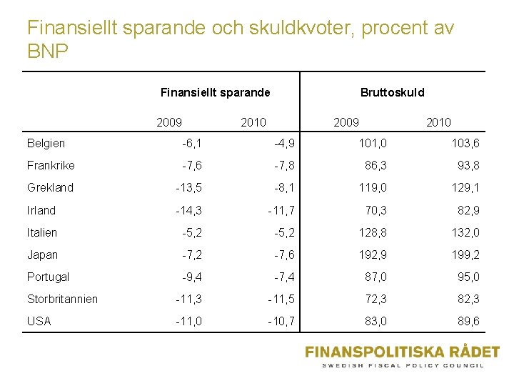 Finansiellt sparande och skuldkvoter, procent av BNP Finansiellt sparande 2009 Bruttoskuld 2010 2009 2010