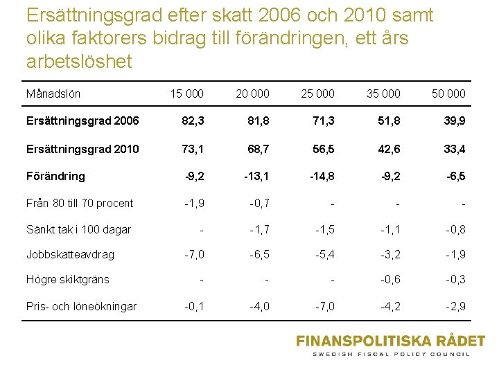 Ersättningsgrad efter skatt 2006 och 2010 samt olika faktorers bidrag till förändringen, ett års