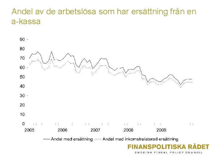 Andel av de arbetslösa som har ersättning från en a-kassa 