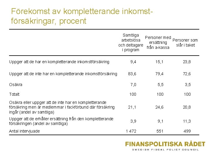 Förekomst av kompletterande inkomstförsäkringar, procent Samtliga Personer med arbetslösa Personer som ersättning slår i