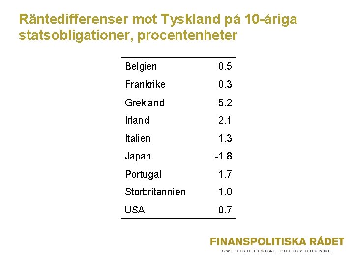 Räntedifferenser mot Tyskland på 10 -åriga statsobligationer, procentenheter Belgien 0. 5 Frankrike 0. 3