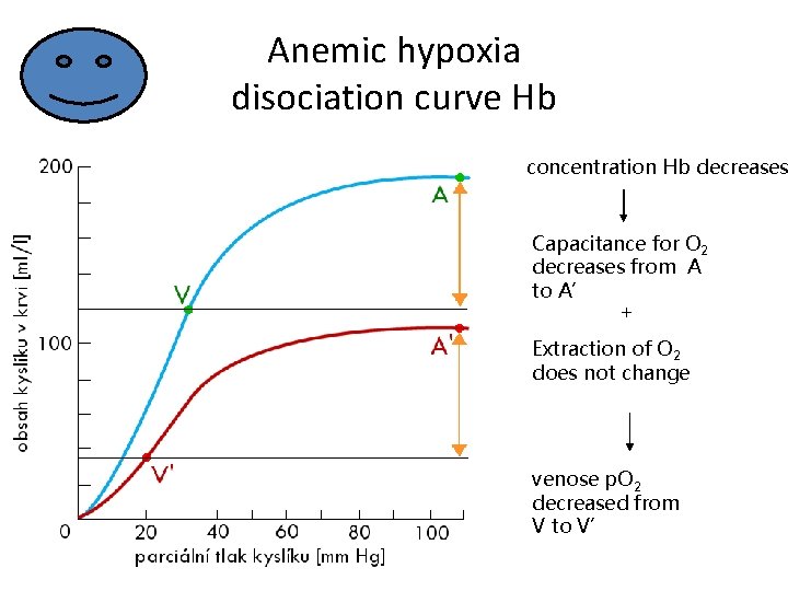 Anemic hypoxia disociation curve Hb concentration Hb decreases Capacitance for O 2 decreases from