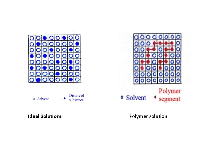 Ideal Solutions Polymer solution Ideal Solutions Polymer solution