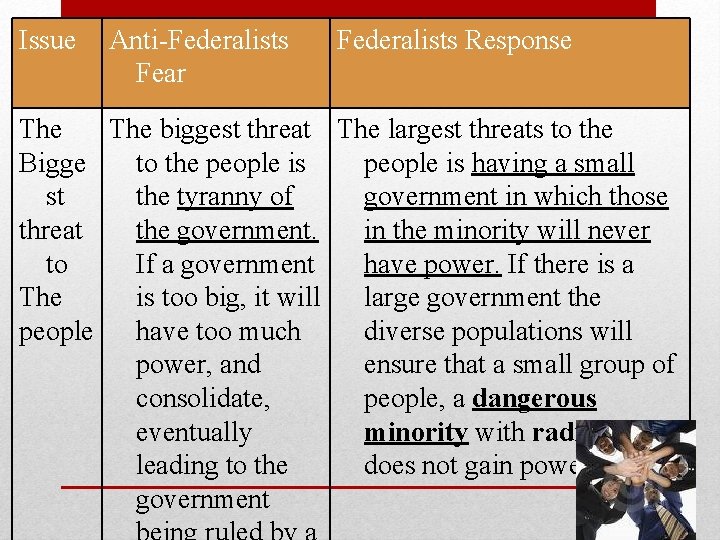 Issue Anti-Federalists Fear Federalists Response The biggest threat The largest threats to the Bigge