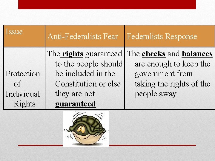 Issue Anti-Federalists Fear Federalists Response The rights guaranteed The checks and balances to the