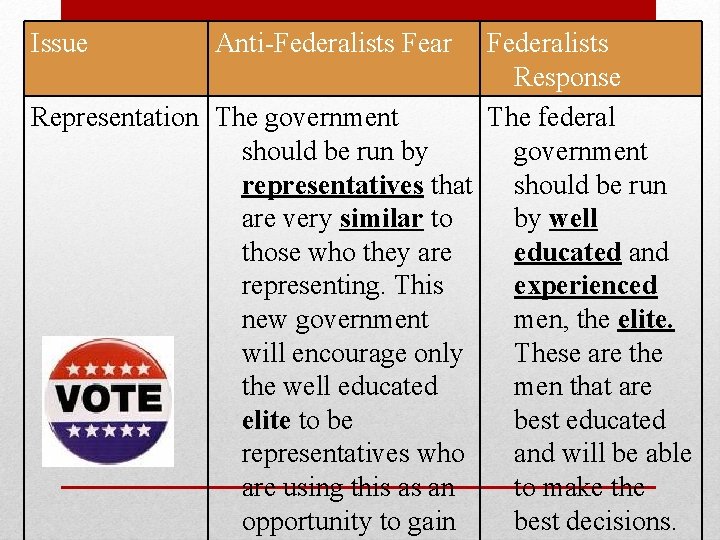 Issue Anti-Federalists Fear Federalists Response Representation The government The federal should be run by