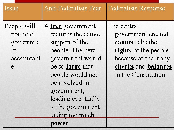 Issue Anti-Federalists Fear People will A free government not hold requires the active governme