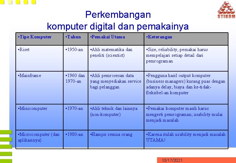 Perkembangan komputer digital dan pemakainya • Tipe Komputer • Tahun • Pemakai Utama •