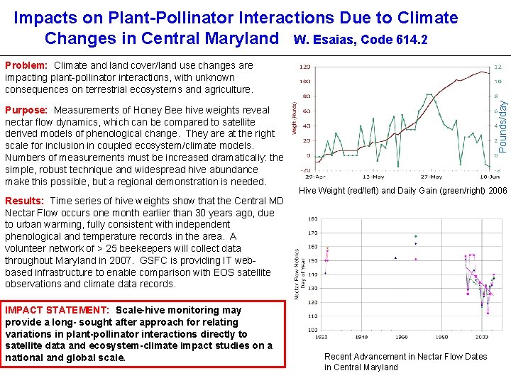 Impacts on Plant-Pollinator Interactions Due to Climate Changes in Central Maryland W. Esaias, Code