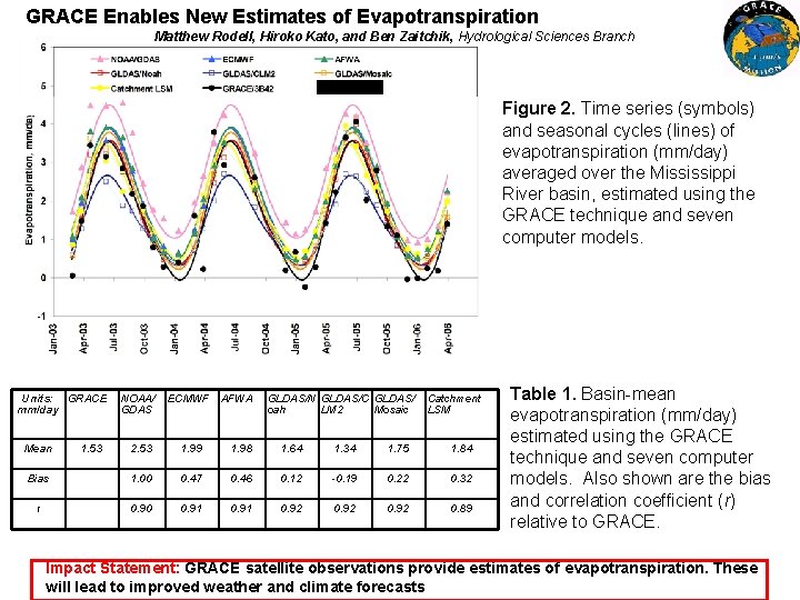 GRACE Enables New Estimates of Evapotranspiration Matthew Rodell, Hiroko Kato, and Ben Zaitchik, Hydrological