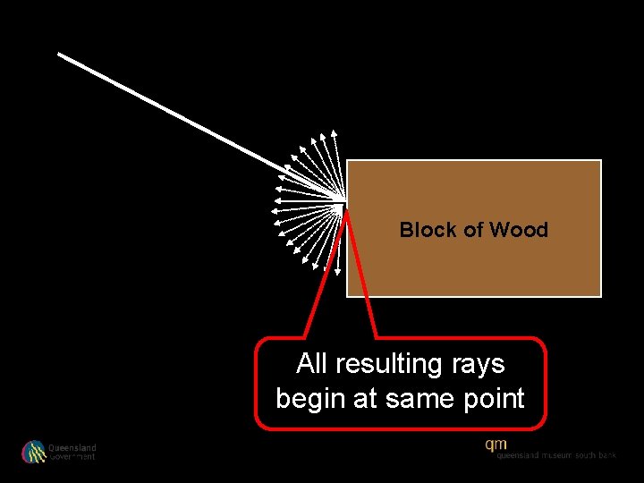Block of Wood All resulting rays begin at same point 