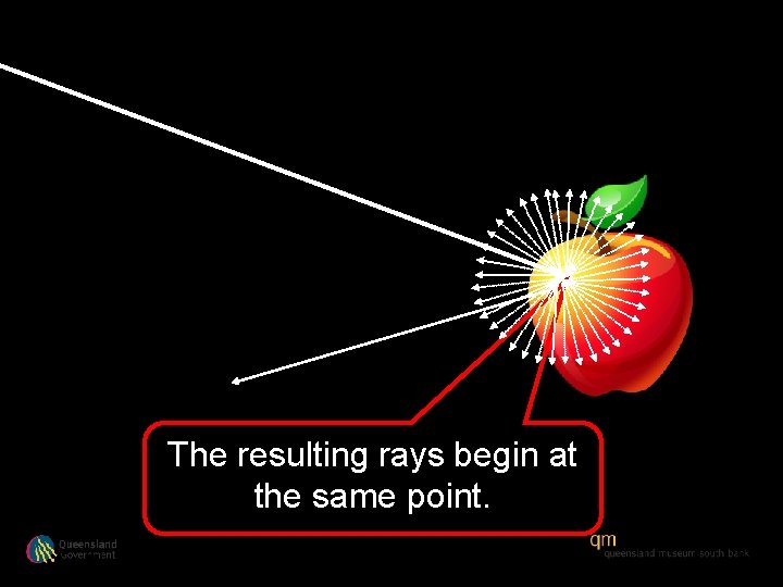 The resulting rays begin at the same point. 