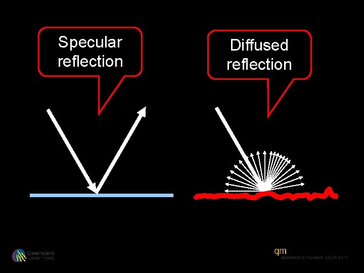 Specular reflection Diffused reflection 