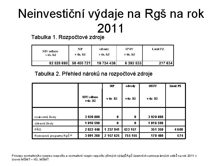 Neinvestiční výdaje na Rgš na rok 2011 Tabulka 1. Rozpočtové zdroje Tabulka 2. Přehled