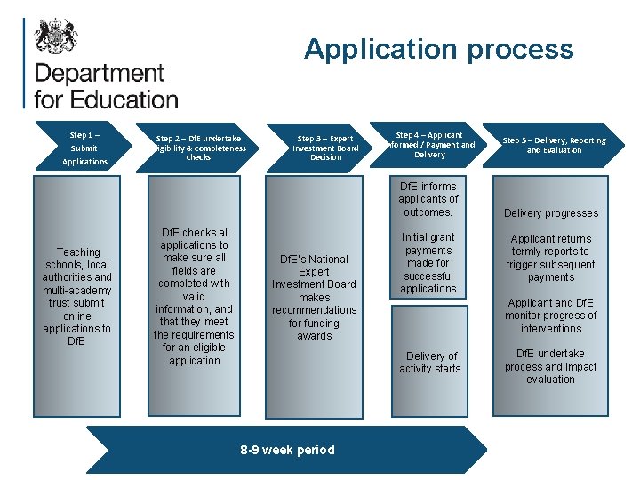 Application process Step 1 – Submit Applications Step 2 – Df. E undertake eligibility