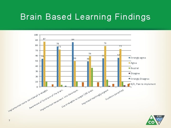 Brain Based Learning Findings 100 87 90 86 79 78 72 80 73 70