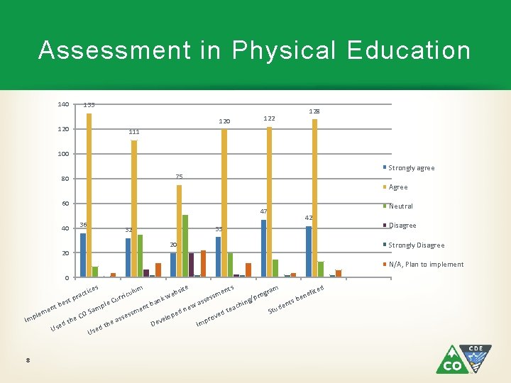 Assessment in Physical Education 140 133 122 120 128 111 100 Strongly agree 75