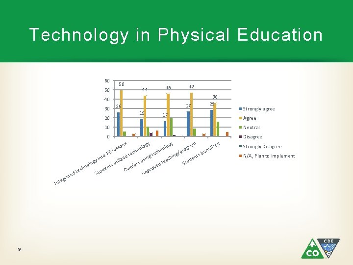 Technology in Physical Education 60 50 50 46 44 40 30 26 20 47