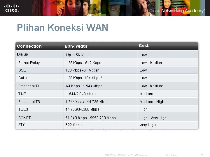 Plihan Koneksi WAN © 2007 Cisco Systems, Inc. All rights reserved. Cisco Public 16 Plihan Koneksi WAN © 2007 Cisco Systems, Inc. All rights reserved. Cisco Public 16