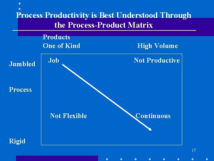 Process Productivity is Best Understood Through the Process-Product Matrix Products One of Kind Jumbled