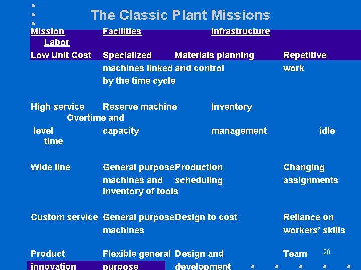 The Classic Plant Missions Mission Labor Low Unit Cost Facilities Specialized Materials planning machines