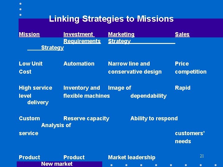 Linking Strategies to Missions Mission Investment Requirements Marketing Strategy Sales Low Unit Cost Automation