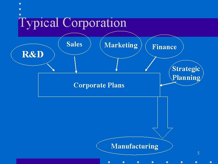 Typical Corporation Sales R&D Marketing Finance Corporate Plans Strategic Planning Manufacturing 5 