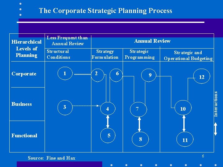 The Corporate Strategic Planning Process Less Frequent than Annual Review Corporate Business 1 3