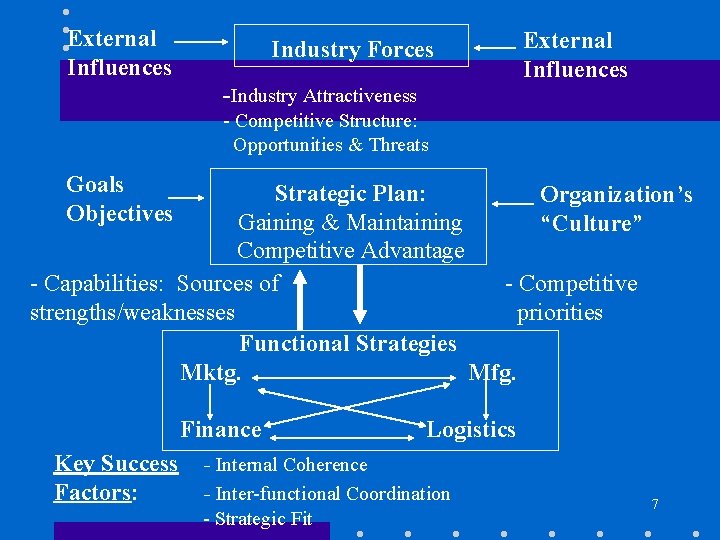 External Influences Industry Forces -Industry Attractiveness External Influences - Competitive Structure: Opportunities & Threats