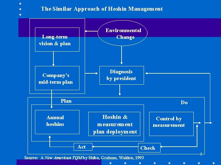 The Similar Approach of Hoshin Management Environmental Change Long-term vision & plan Diagnosis by