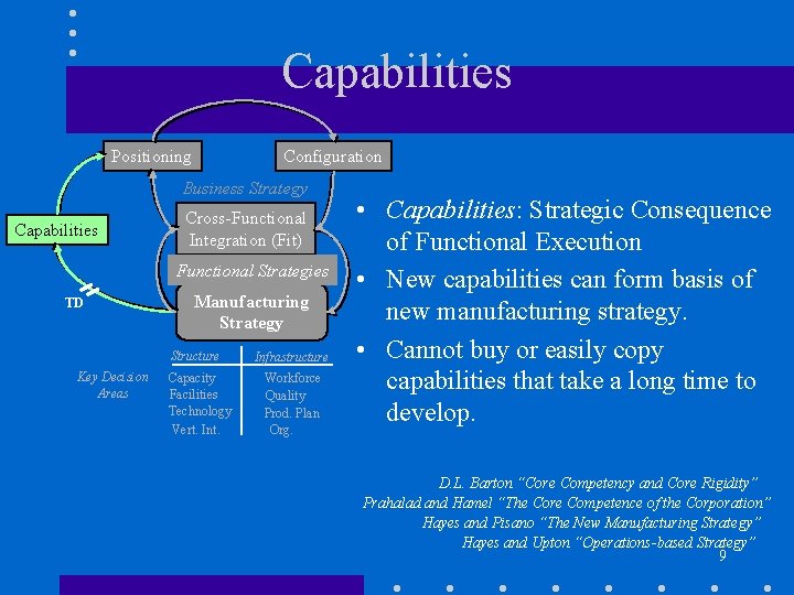 Capabilities Positioning Configuration Business Strategy Capabilities Cross-Functional Integration (Fit) Functional Strategies TD Manufacturing Strategy