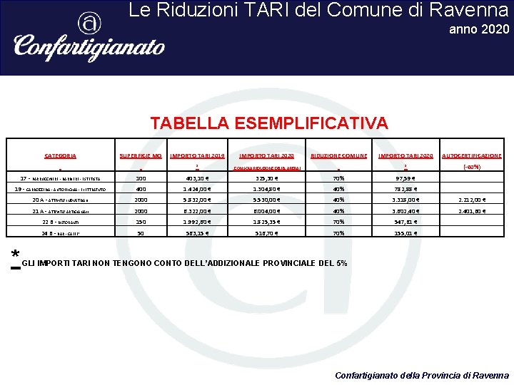 Le Riduzioni TARI del Comune di Ravenna anno 2020 TABELLA ESEMPLIFICATIVA CATEGORIA SUPERFICIE MQ