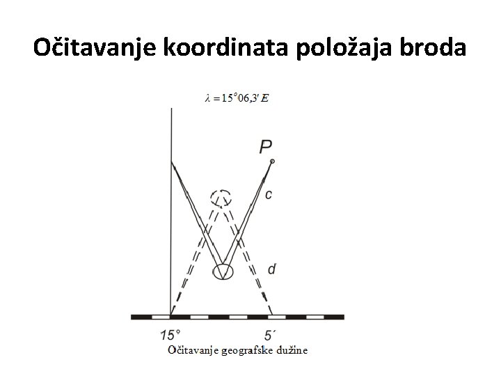 Očitavanje koordinata položaja broda 