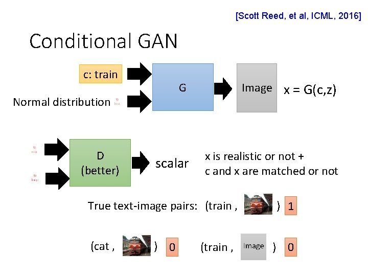 [Scott Reed, et al, ICML, 2016] Conditional GAN c: train G Image x =