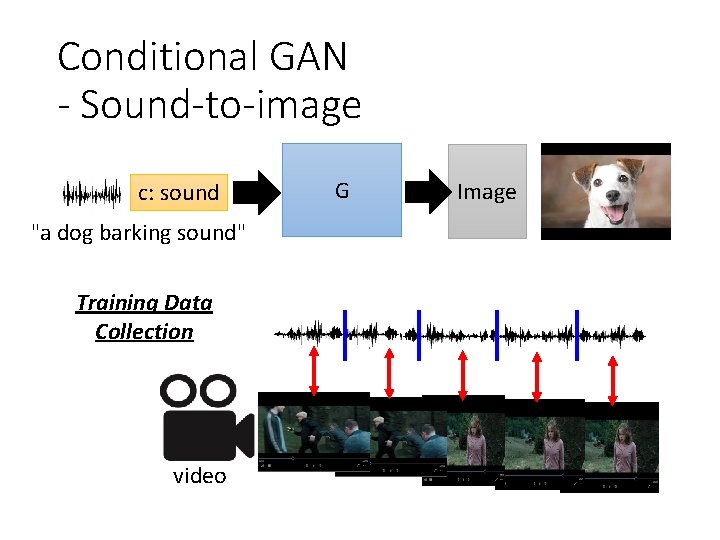 Conditional GAN - Sound-to-image c: sound "a dog barking sound" Training Data Collection video