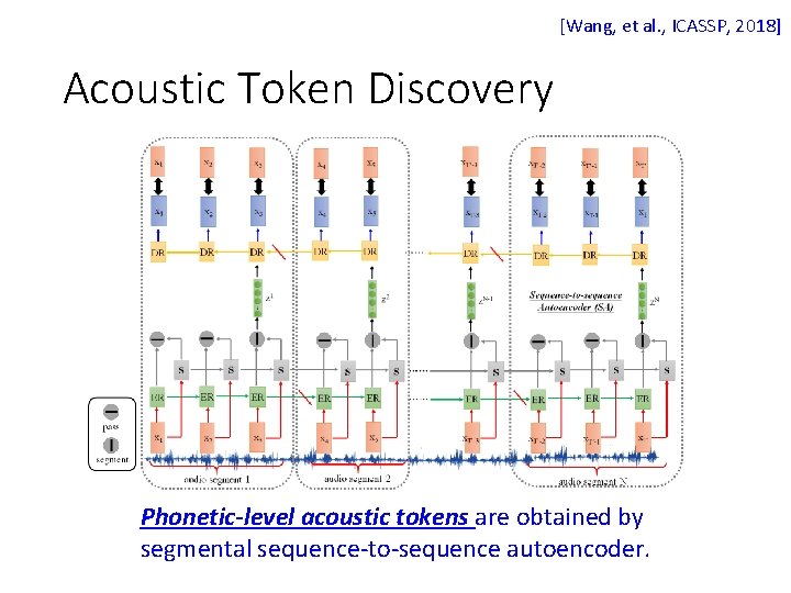 [Wang, et al. , ICASSP, 2018] Acoustic Token Discovery Phonetic-level acoustic tokens are obtained