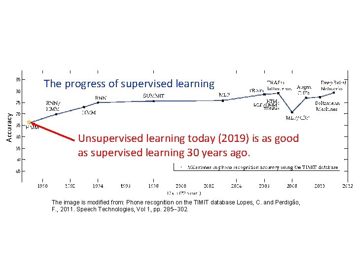 Accuracy The progress of supervised learning Unsupervised learning today (2019) is as good as