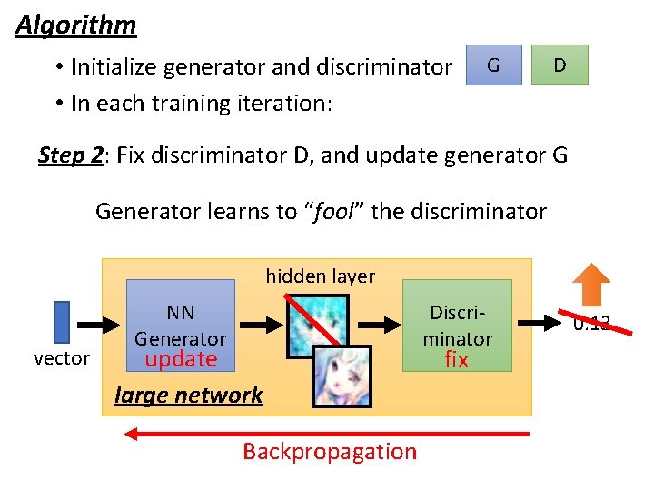 Algorithm • Initialize generator and discriminator • In each training iteration: G D Step