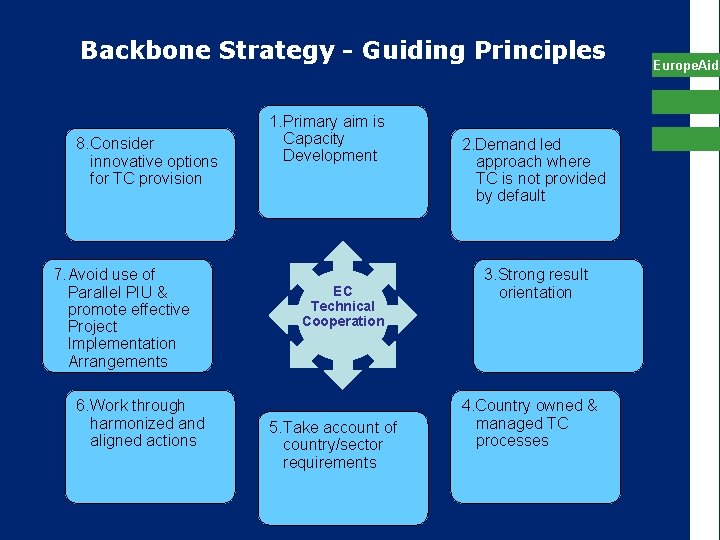 Backbone Strategy - Guiding Principles 8. Consider innovative options for TC provision 7. Avoid