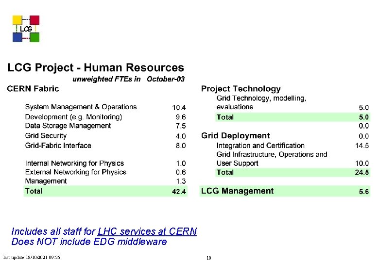 LCG Includes all staff for LHC services at CERN Does NOT include EDG middleware