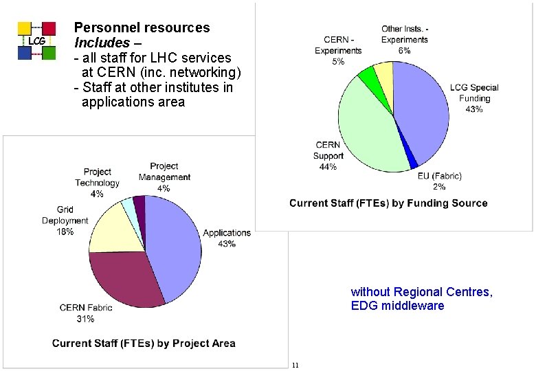 LCG Personnel resources Includes – - all staff for LHC services at CERN (inc.