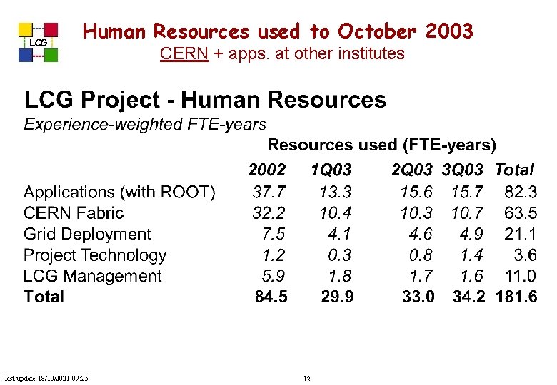 LCG Human Resources used to October 2003 last update 18/10/2021 09: 25 CERN +