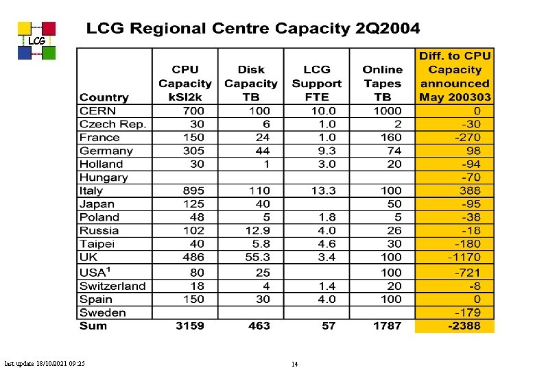 LCG last update 18/10/2021 09: 25 14 