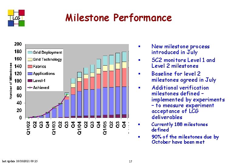 LCG Milestone Performance § § § last update 18/10/2021 09: 25 17 New milestone