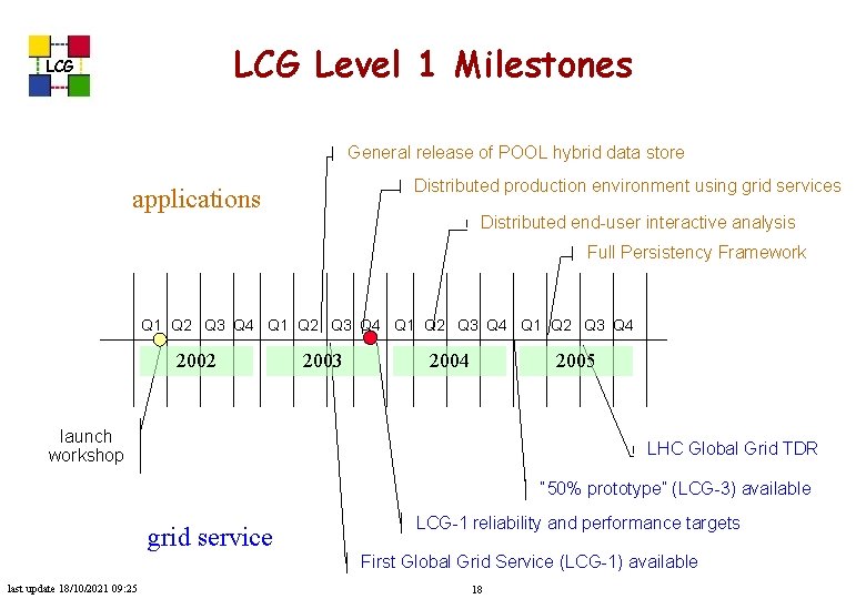 LCG Level 1 Milestones LCG General release of POOL hybrid data store Distributed production