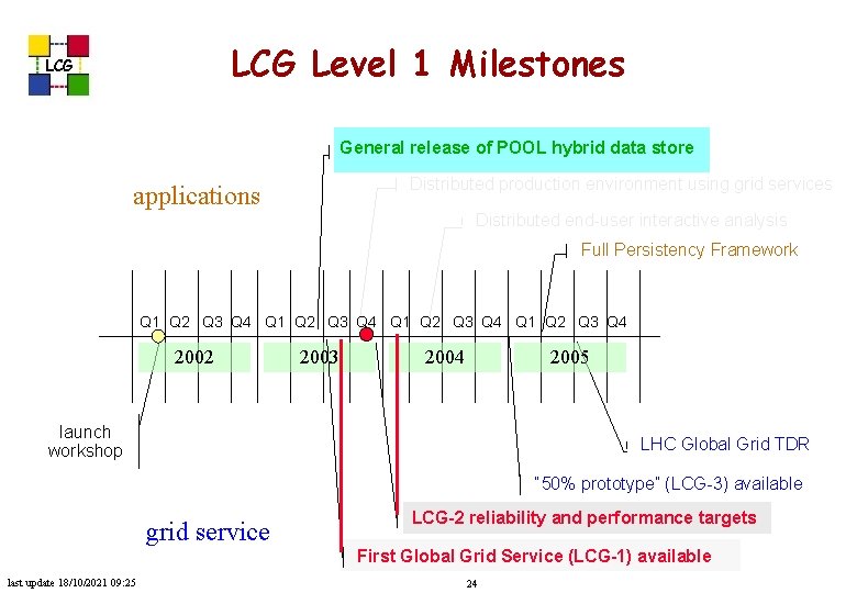 LCG Level 1 Milestones LCG General of POOLhybriddatastore General release of Distributed production environment