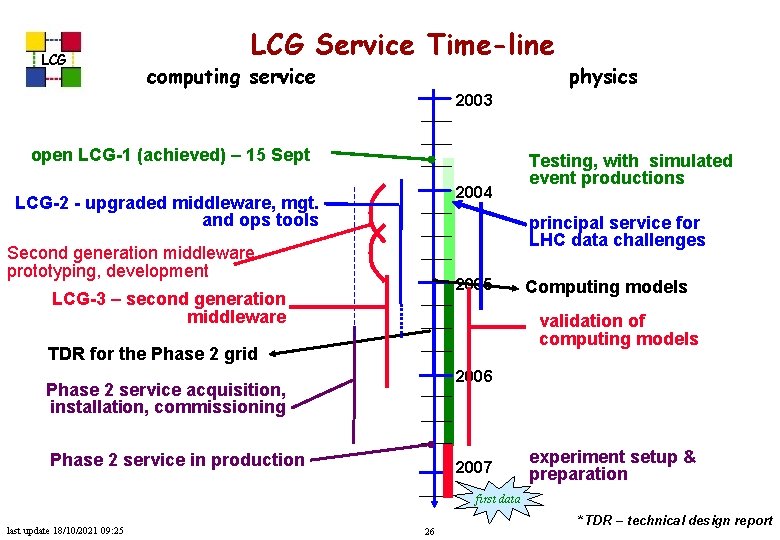 LCG Service Time-line computing service physics 2003 open LCG-1 (achieved) – 15 Sept 2004