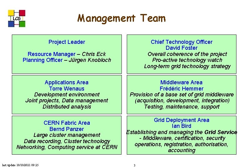 Management Team LCG Project Leader Chief Technology Officer David Foster Overall coherence of the